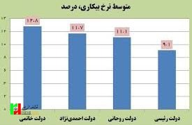 گزارش صندوق بینالمللی پول از کاهش چشمگیر نرخ بیکاری در دولت سیزدهم