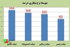 گزارش صندوق بین‌المللی پول از کاهش چشمگیر نرخ بیکاری در دولت سیزدهم