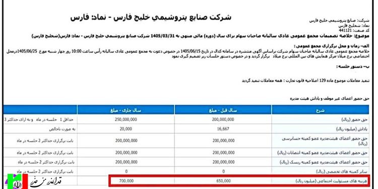 غارت سرسام‌آور مسئولیت اجتماعی «هلدینگ خلیج‌فارس» و شرکت‌های زیرمجموعه؛ ۱۲ برابر عدد اعلام‌شده!